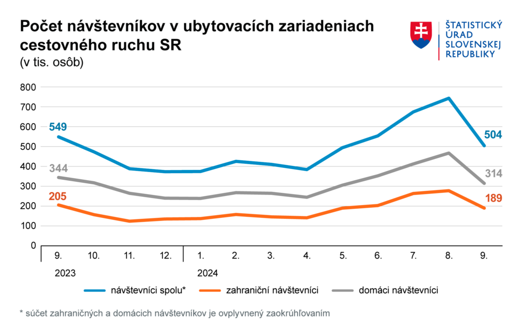 Počet návštevníkov v septembri 2024 Zdroj: Štatistický úrad SR