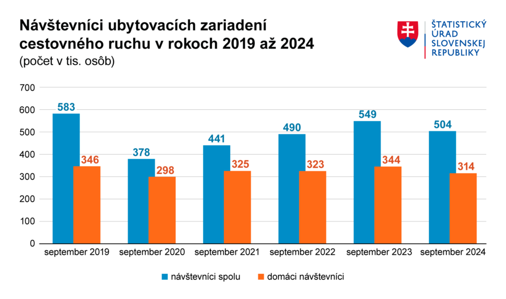 Vývoj návštevnosti v septembri 2024 Zdroj: Štatistický úrad SR